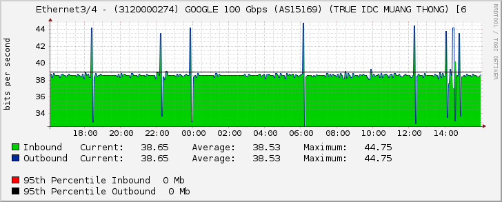 Ethernet3/4 - (3120000274) GOOGLE 100 Gbps (AS15169) (TRUE IDC MUANG THONG) [6