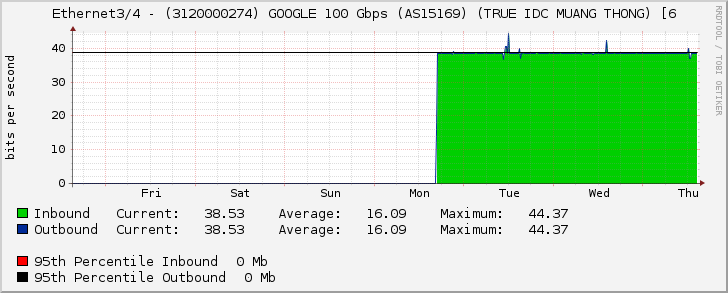 Ethernet3/4 - (3120000274) GOOGLE 100 Gbps (AS15169) (TRUE IDC MUANG THONG) [6