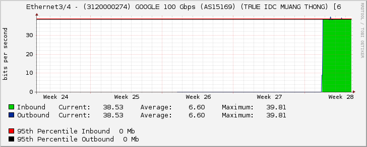 Ethernet3/4 - (3120000274) GOOGLE 100 Gbps (AS15169) (TRUE IDC MUANG THONG) [6