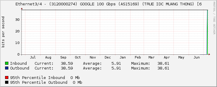 Ethernet3/4 - (3120000274) GOOGLE 100 Gbps (AS15169) (TRUE IDC MUANG THONG) [6