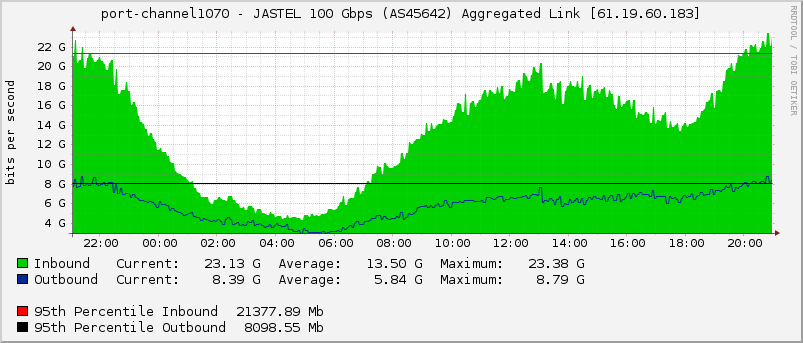 port-channel1070 - JASTEL 100 Gbps (AS45642) Aggregated Link [61.19.60.183]