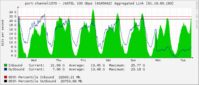 port-channel1070 - JASTEL 100 Gbps (AS45642) Aggregated Link [61.19.60.183]