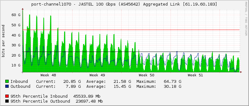 port-channel1070 - JASTEL 100 Gbps (AS45642) Aggregated Link [61.19.60.183]