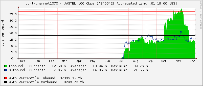 port-channel1070 - JASTEL 100 Gbps (AS45642) Aggregated Link [61.19.60.183]