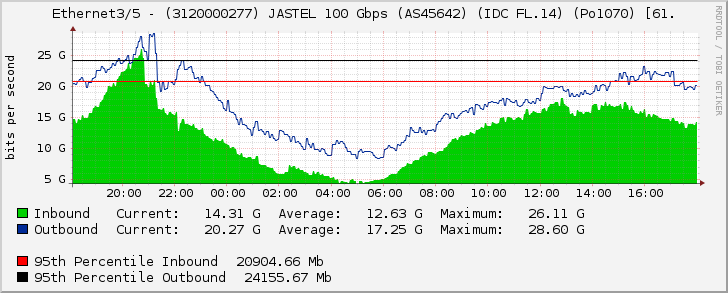 Ethernet3/5 - (3120000277) JASTEL 100 Gbps (AS45642) (IDC FL.14) (Po1070) [61.