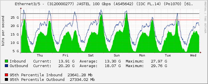 Ethernet3/5 - (3120000277) JASTEL 100 Gbps (AS45642) (IDC FL.14) (Po1070) [61.