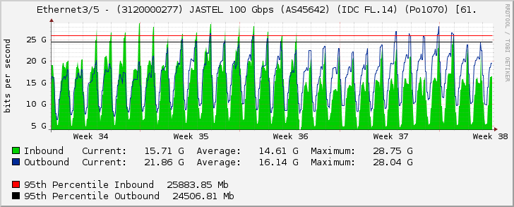 Ethernet3/5 - (3120000277) JASTEL 100 Gbps (AS45642) (IDC FL.14) (Po1070) [61.