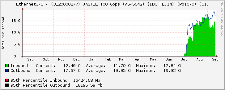 Ethernet3/5 - (3120000277) JASTEL 100 Gbps (AS45642) (IDC FL.14) (Po1070) [61.