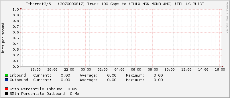 Ethernet3/6 - (3070000817) Trunk 100 Gbps to (THIX-N9K-MONBLANC) (TELLUS BUIDI