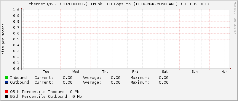 Ethernet3/6 - (3070000817) Trunk 100 Gbps to (THIX-N9K-MONBLANC) (TELLUS BUIDI