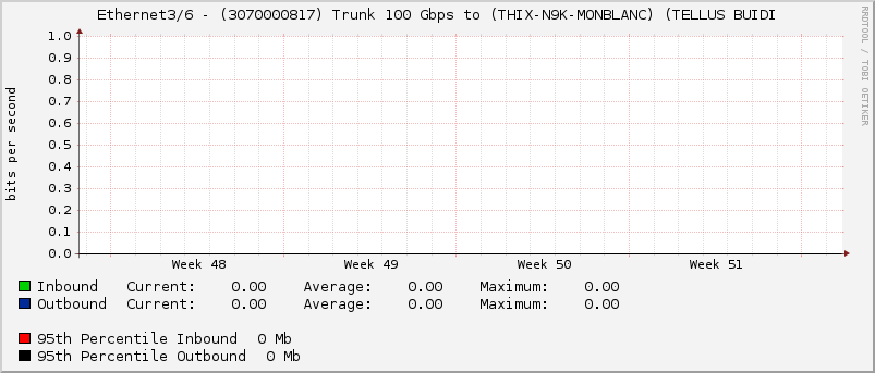 Ethernet3/6 - (3070000817) Trunk 100 Gbps to (THIX-N9K-MONBLANC) (TELLUS BUIDI