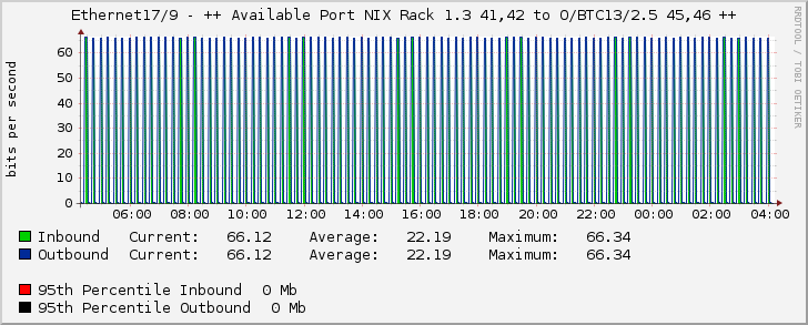 Ethernet17/9 - ++ Available Port NIX Rack 1.3 41,42 to O/BTC13/2.5 45,46 ++