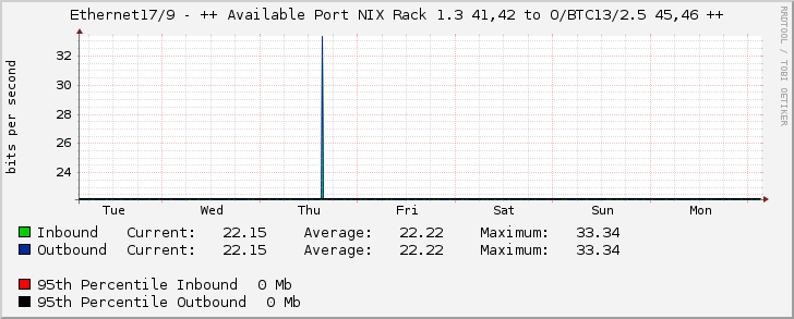 Ethernet17/9 - ++ Available Port NIX Rack 1.3 41,42 to O/BTC13/2.5 45,46 ++