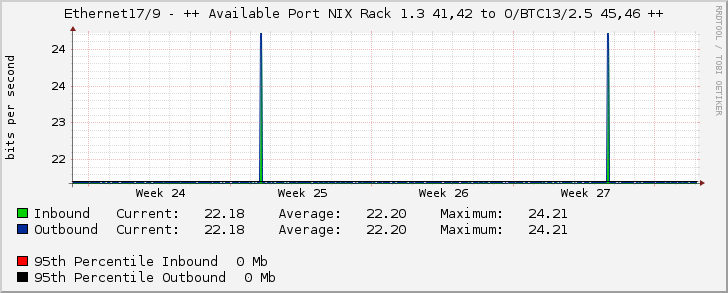 Ethernet17/9 - ++ Available Port NIX Rack 1.3 41,42 to O/BTC13/2.5 45,46 ++