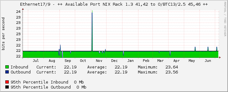 Ethernet17/9 - ++ Available Port NIX Rack 1.3 41,42 to O/BTC13/2.5 45,46 ++