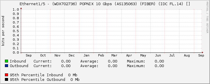 Ethernet1/5 - (WDX702736) POPNIX 10 Gbps (AS135063) (FIBER) (IDC FL.14) []
