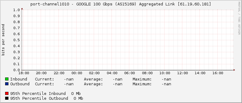 port-channel1010 - GOOGLE 100 Gbps (AS15169) Aggregated Link [61.19.60.181]