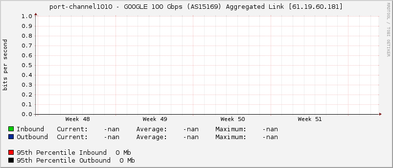 port-channel1010 - GOOGLE 100 Gbps (AS15169) Aggregated Link [61.19.60.181]