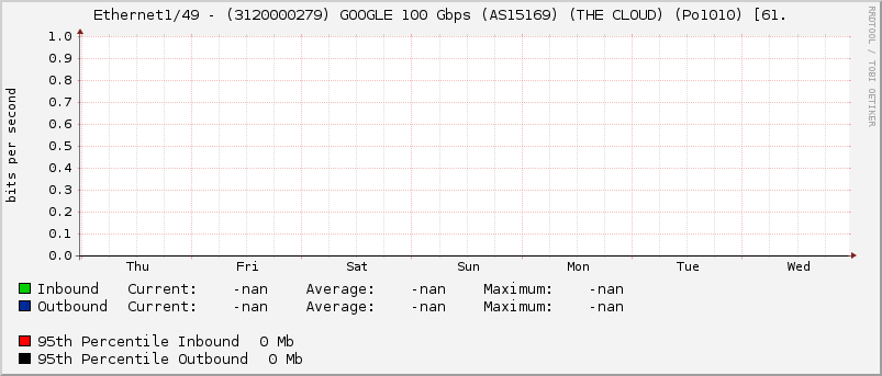 Ethernet1/49 - (3120000279) GOOGLE 100 Gbps (AS15169) (THE CLOUD) (Po1010) [61.