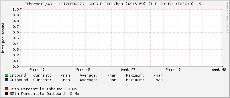 Ethernet1/49 - (3120000279) GOOGLE 100 Gbps (AS15169) (THE CLOUD) (Po1010) [61.