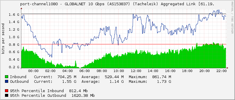 port-channel1080 - GLOBALNET 10 Gbps (AS153837) (Tacheleik) Aggregated Link [61.19.