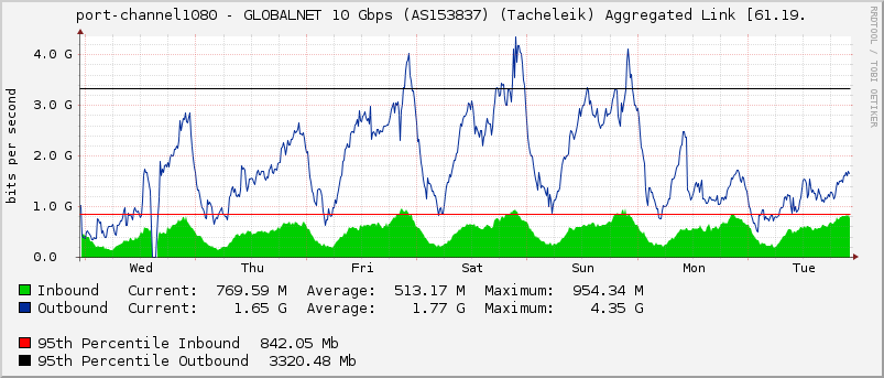 port-channel1080 - GLOBALNET 10 Gbps (AS153837) (Tacheleik) Aggregated Link [61.19.
