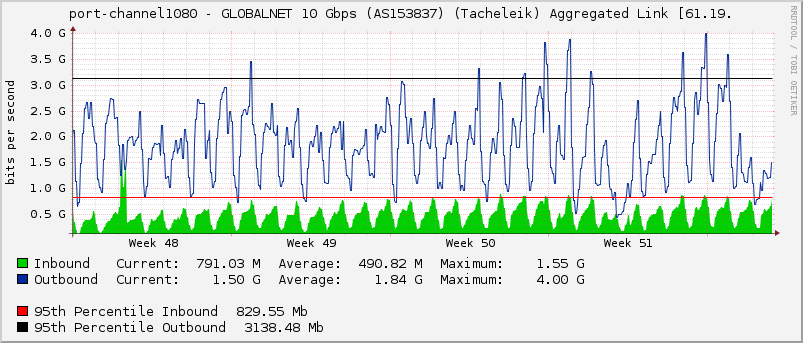 port-channel1080 - GLOBALNET 10 Gbps (AS153837) (Tacheleik) Aggregated Link [61.19.
