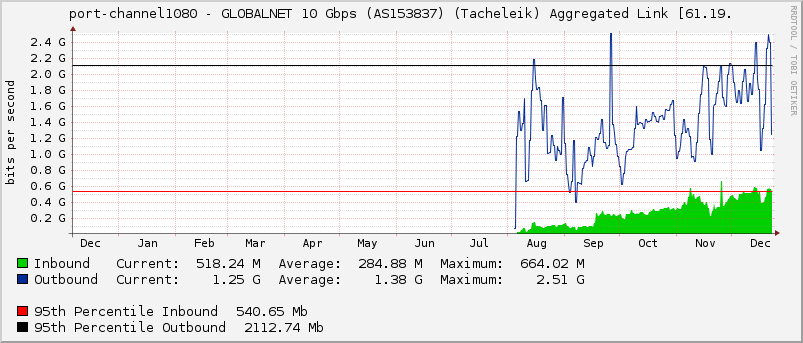 port-channel1080 - GLOBALNET 10 Gbps (AS153837) (Tacheleik) Aggregated Link [61.19.