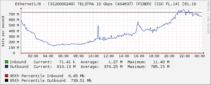 Ethernet1/8 - (3120000249) TELSTRA 10 Gbps (AS4637) (FIBER) (IDC FL.14) [61.19