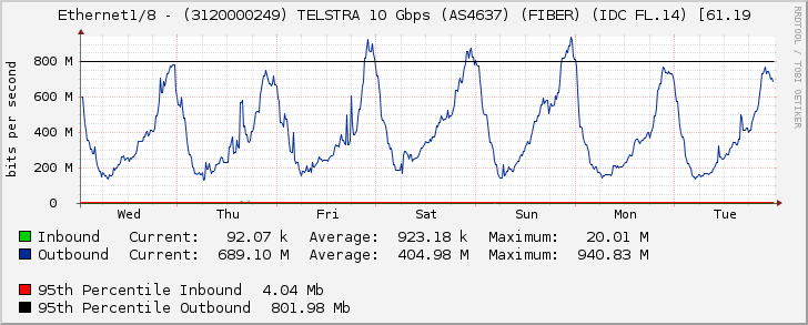 Ethernet1/8 - (3120000249) TELSTRA 10 Gbps (AS4637) (FIBER) (IDC FL.14) [61.19