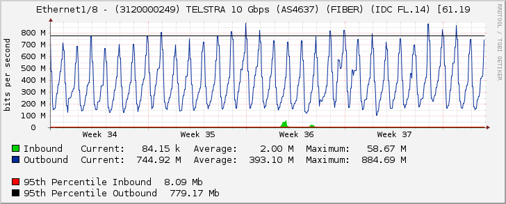 Ethernet1/8 - (3120000249) TELSTRA 10 Gbps (AS4637) (FIBER) (IDC FL.14) [61.19