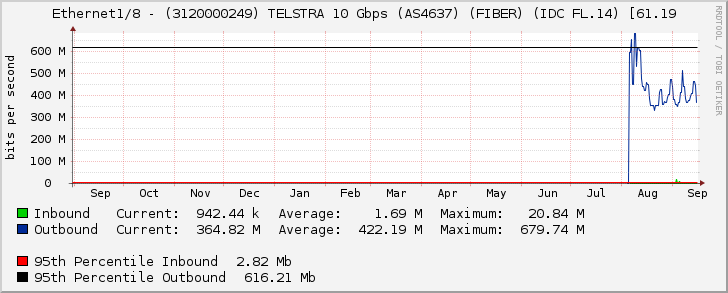 Ethernet1/8 - (3120000249) TELSTRA 10 Gbps (AS4637) (FIBER) (IDC FL.14) [61.19