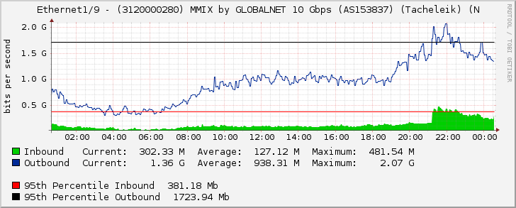 Ethernet1/9 - (3120000280) MMIX by GLOBALNET 10 Gbps (AS153837) (Tacheleik) (N