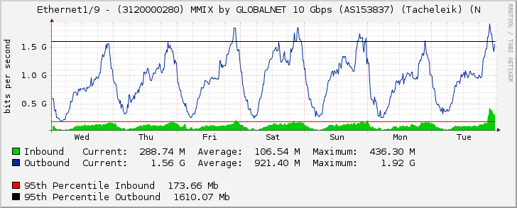 Ethernet1/9 - (3120000280) MMIX by GLOBALNET 10 Gbps (AS153837) (Tacheleik) (N