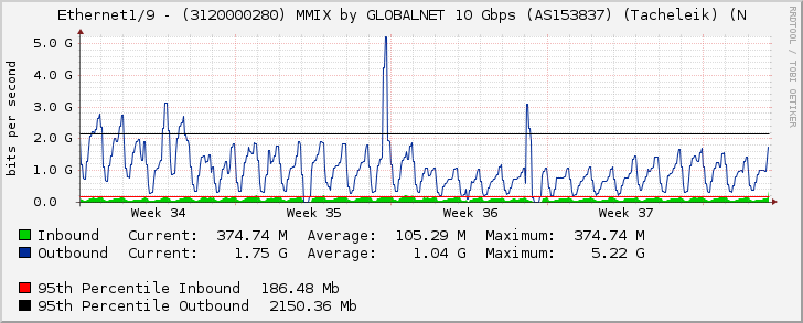Ethernet1/9 - (3120000280) MMIX by GLOBALNET 10 Gbps (AS153837) (Tacheleik) (N