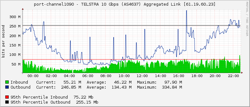 port-channel1090 - TELSTRA 10 Gbps (AS4637) Aggregated Link [61.19.60.23]
