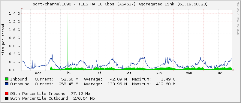 port-channel1090 - TELSTRA 10 Gbps (AS4637) Aggregated Link [61.19.60.23]