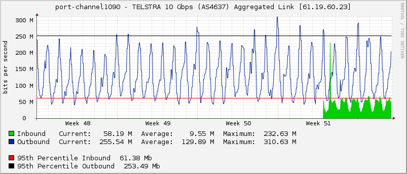 port-channel1090 - TELSTRA 10 Gbps (AS4637) Aggregated Link [61.19.60.23]