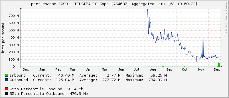 port-channel1090 - TELSTRA 10 Gbps (AS4637) Aggregated Link [61.19.60.23]