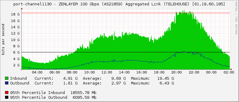 port-channel1130 - ZENLAYER 100 Gbps (AS21859) Aggregated Link (TELEHOUSE) [61.19.60.185]