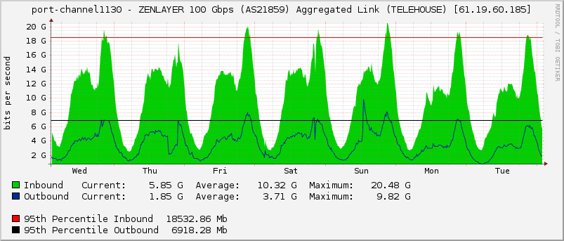 port-channel1130 - ZENLAYER 100 Gbps (AS21859) Aggregated Link (TELEHOUSE) [61.19.60.185]