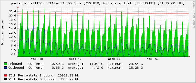 port-channel1130 - ZENLAYER 100 Gbps (AS21859) Aggregated Link (TELEHOUSE) [61.19.60.185]