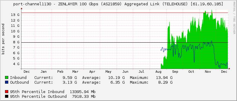 port-channel1130 - ZENLAYER 100 Gbps (AS21859) Aggregated Link (TELEHOUSE) [61.19.60.185]