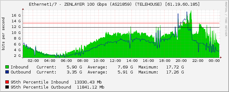 Ethernet1/7 - ZENLAYER 100 Gbps (AS21859) (TELEHOUSE) [61.19.60.185]