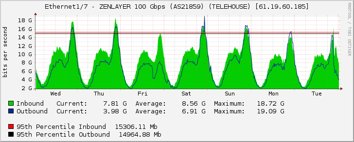 Ethernet1/7 - ZENLAYER 100 Gbps (AS21859) (TELEHOUSE) [61.19.60.185]