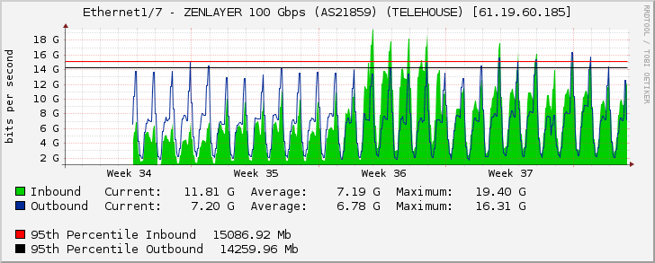 Ethernet1/7 - ZENLAYER 100 Gbps (AS21859) (TELEHOUSE) [61.19.60.185]