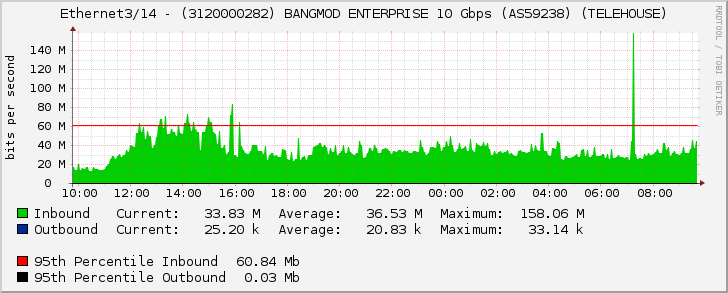 Ethernet3/14 - (3120000282) BANGMOD ENTERPRISE 10 Gbps (AS59238) (TELEHOUSE)