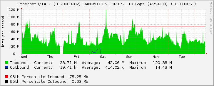 Ethernet3/14 - (3120000282) BANGMOD ENTERPRISE 10 Gbps (AS59238) (TELEHOUSE)