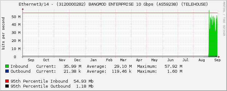 Ethernet3/14 - (3120000282) BANGMOD ENTERPRISE 10 Gbps (AS59238) (TELEHOUSE)