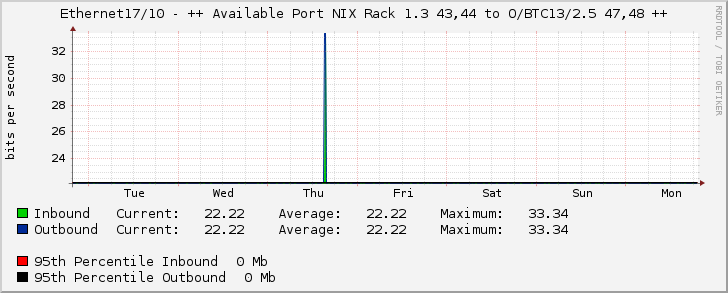 Ethernet17/10 - ++ Available Port NIX Rack 1.3 43,44 to O/BTC13/2.5 47,48 ++